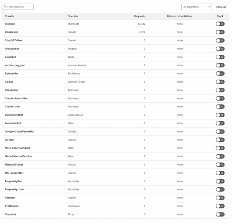 Crawlers that can be blocked using CloudFlare